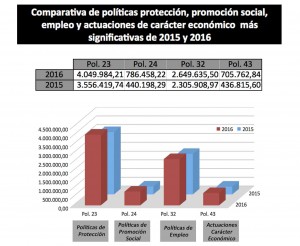 Comparativa presupuestos 2016_torrent