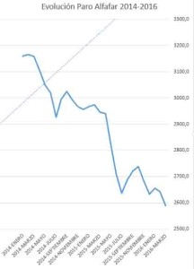 Grafico_Paro_alfafar